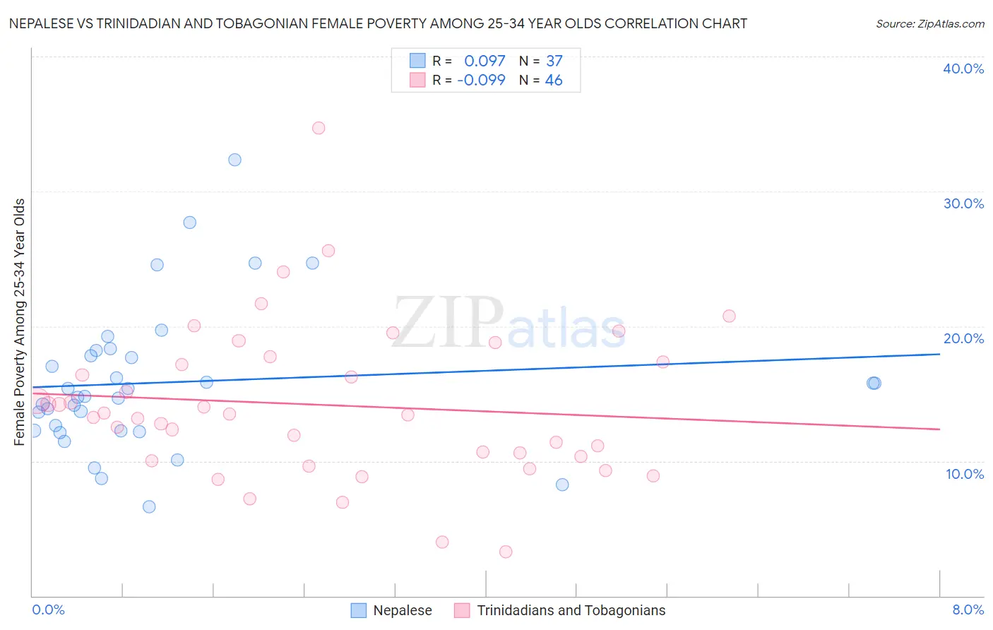 Nepalese vs Trinidadian and Tobagonian Female Poverty Among 25-34 Year Olds
