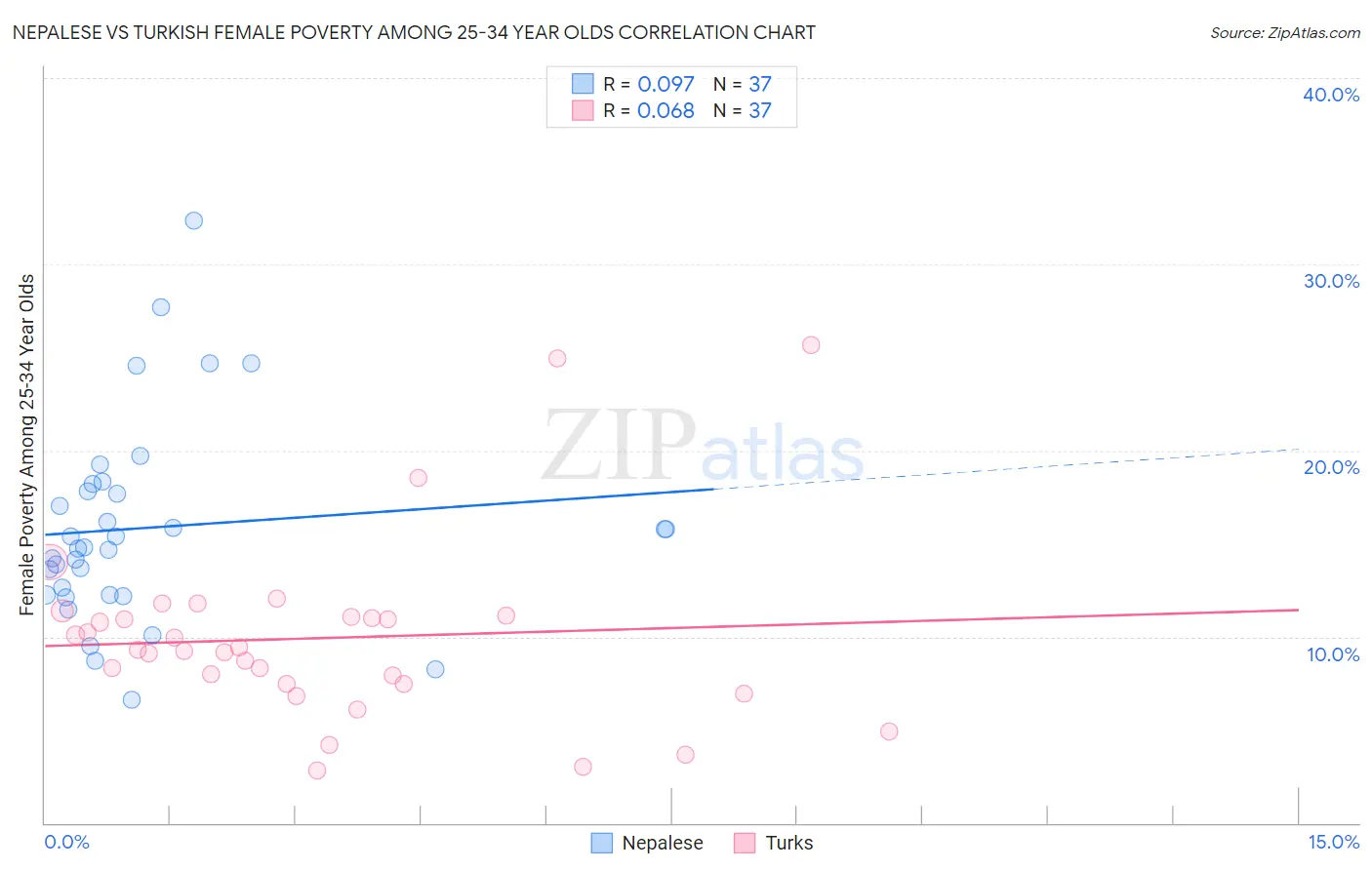 Nepalese vs Turkish Female Poverty Among 25-34 Year Olds