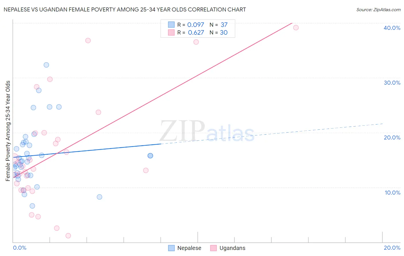 Nepalese vs Ugandan Female Poverty Among 25-34 Year Olds