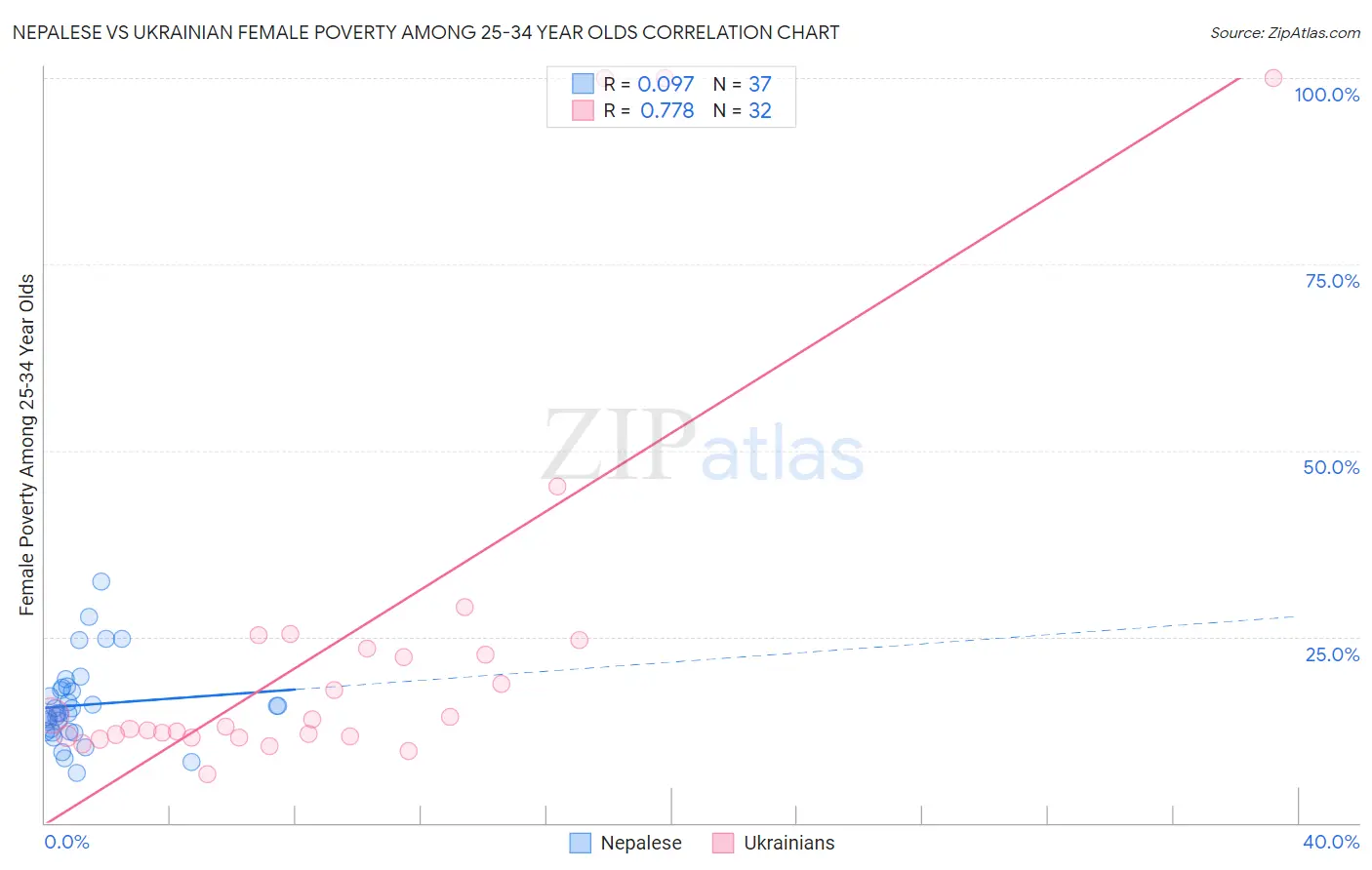 Nepalese vs Ukrainian Female Poverty Among 25-34 Year Olds