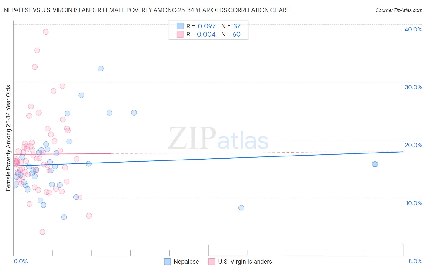 Nepalese vs U.S. Virgin Islander Female Poverty Among 25-34 Year Olds