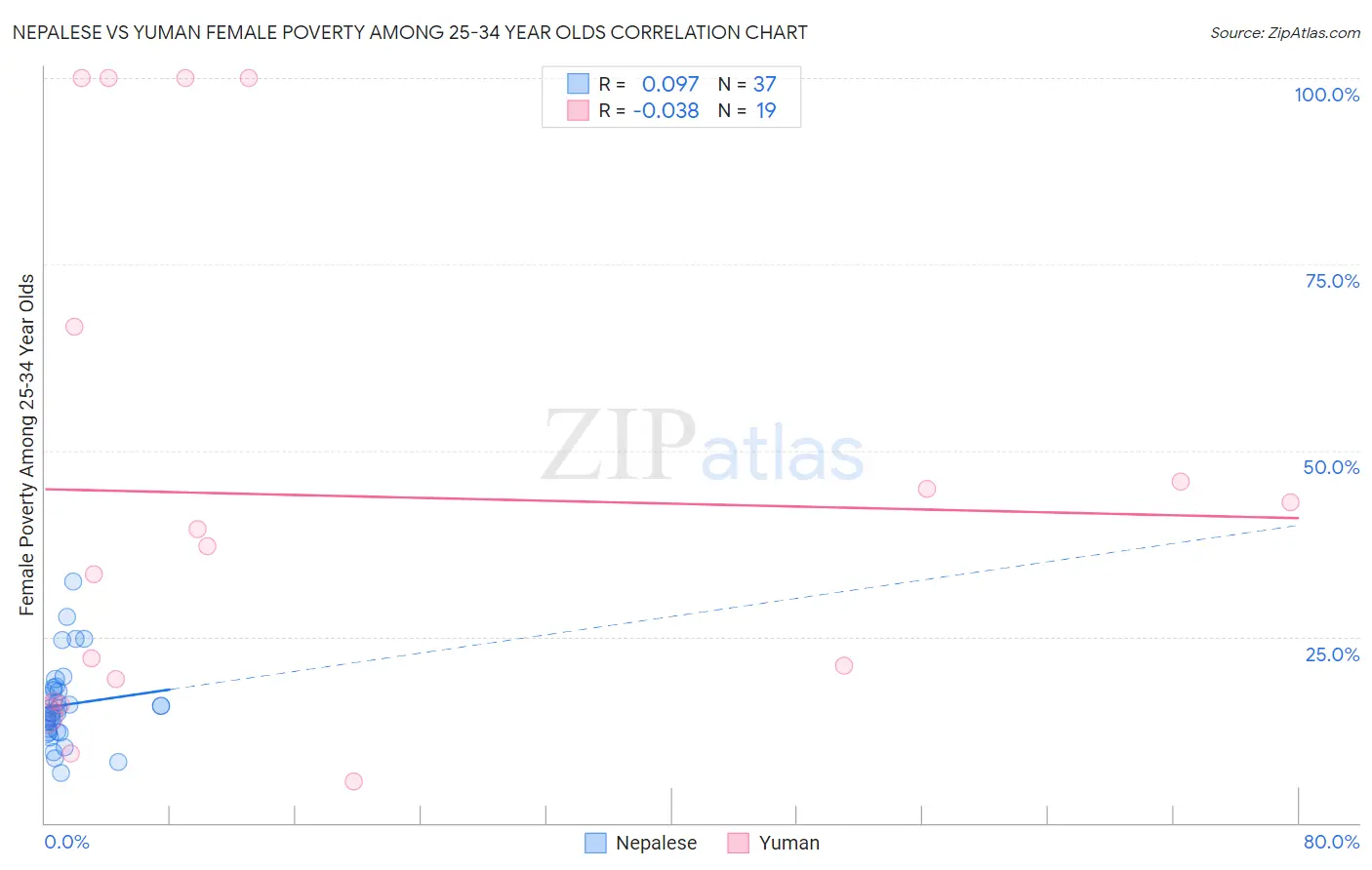 Nepalese vs Yuman Female Poverty Among 25-34 Year Olds