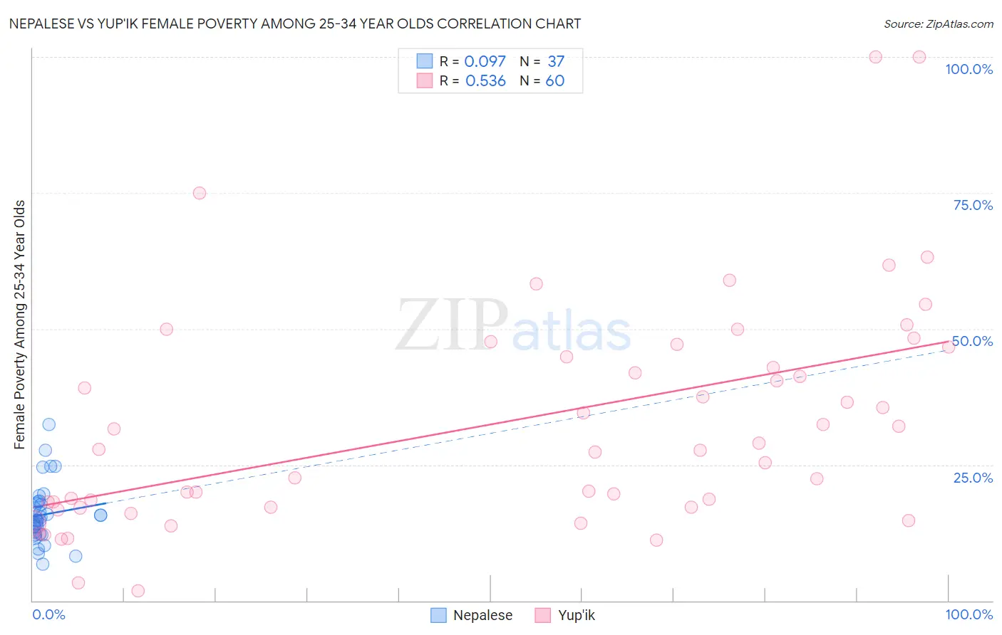 Nepalese vs Yup'ik Female Poverty Among 25-34 Year Olds