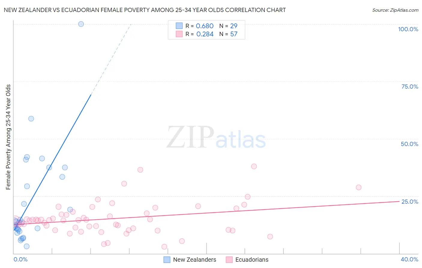 New Zealander vs Ecuadorian Female Poverty Among 25-34 Year Olds