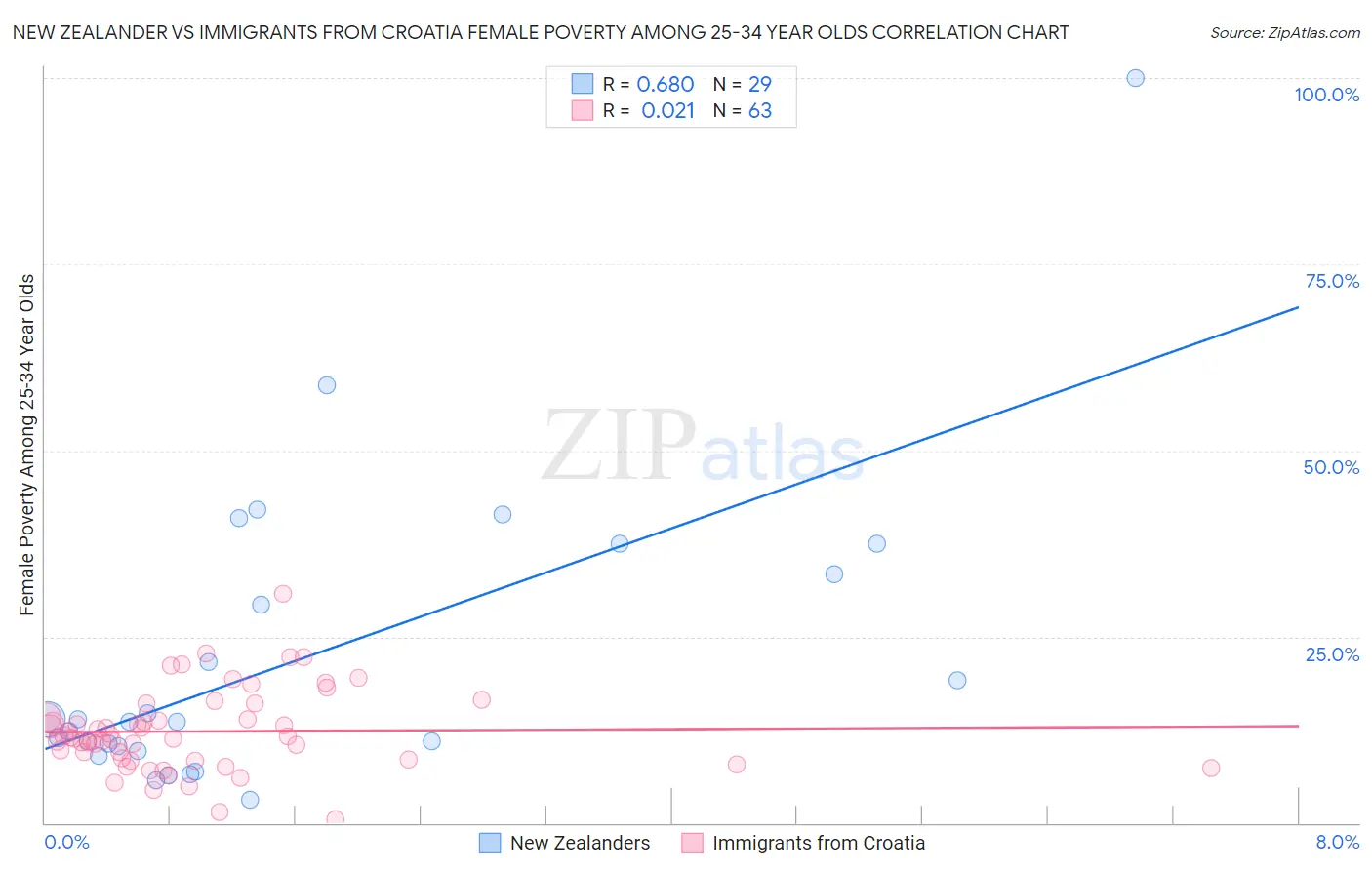 New Zealander vs Immigrants from Croatia Female Poverty Among 25-34 Year Olds