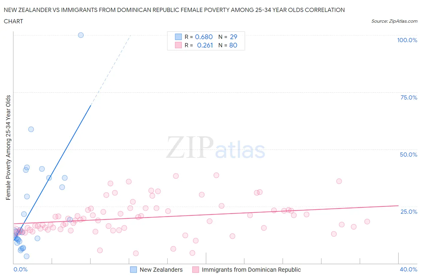 New Zealander vs Immigrants from Dominican Republic Female Poverty Among 25-34 Year Olds