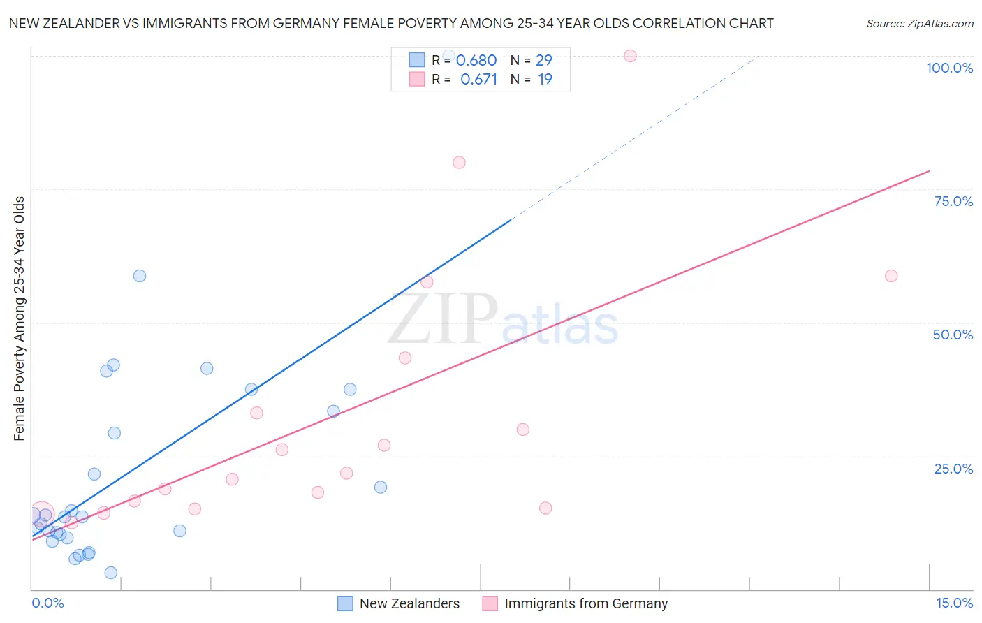 New Zealander vs Immigrants from Germany Female Poverty Among 25-34 Year Olds
