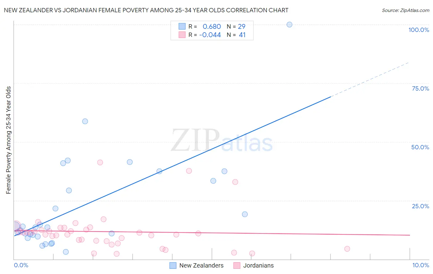 New Zealander vs Jordanian Female Poverty Among 25-34 Year Olds