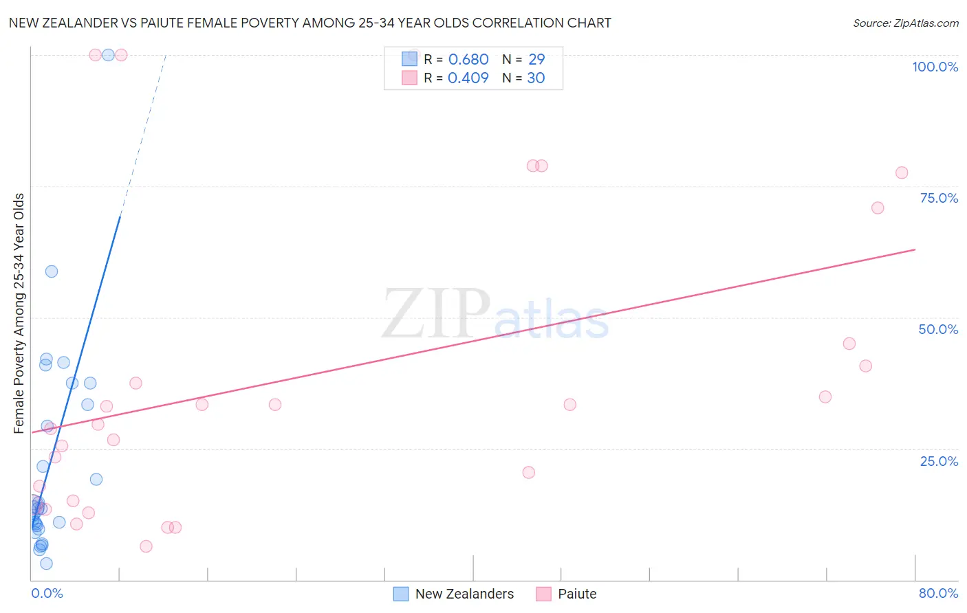 New Zealander vs Paiute Female Poverty Among 25-34 Year Olds