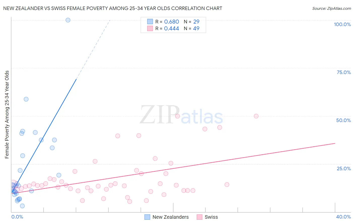 New Zealander vs Swiss Female Poverty Among 25-34 Year Olds