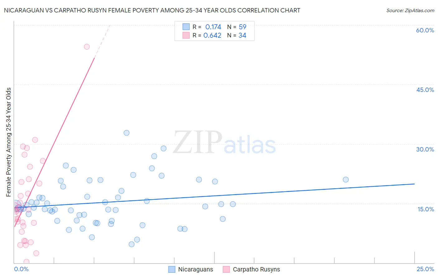 Nicaraguan vs Carpatho Rusyn Female Poverty Among 25-34 Year Olds