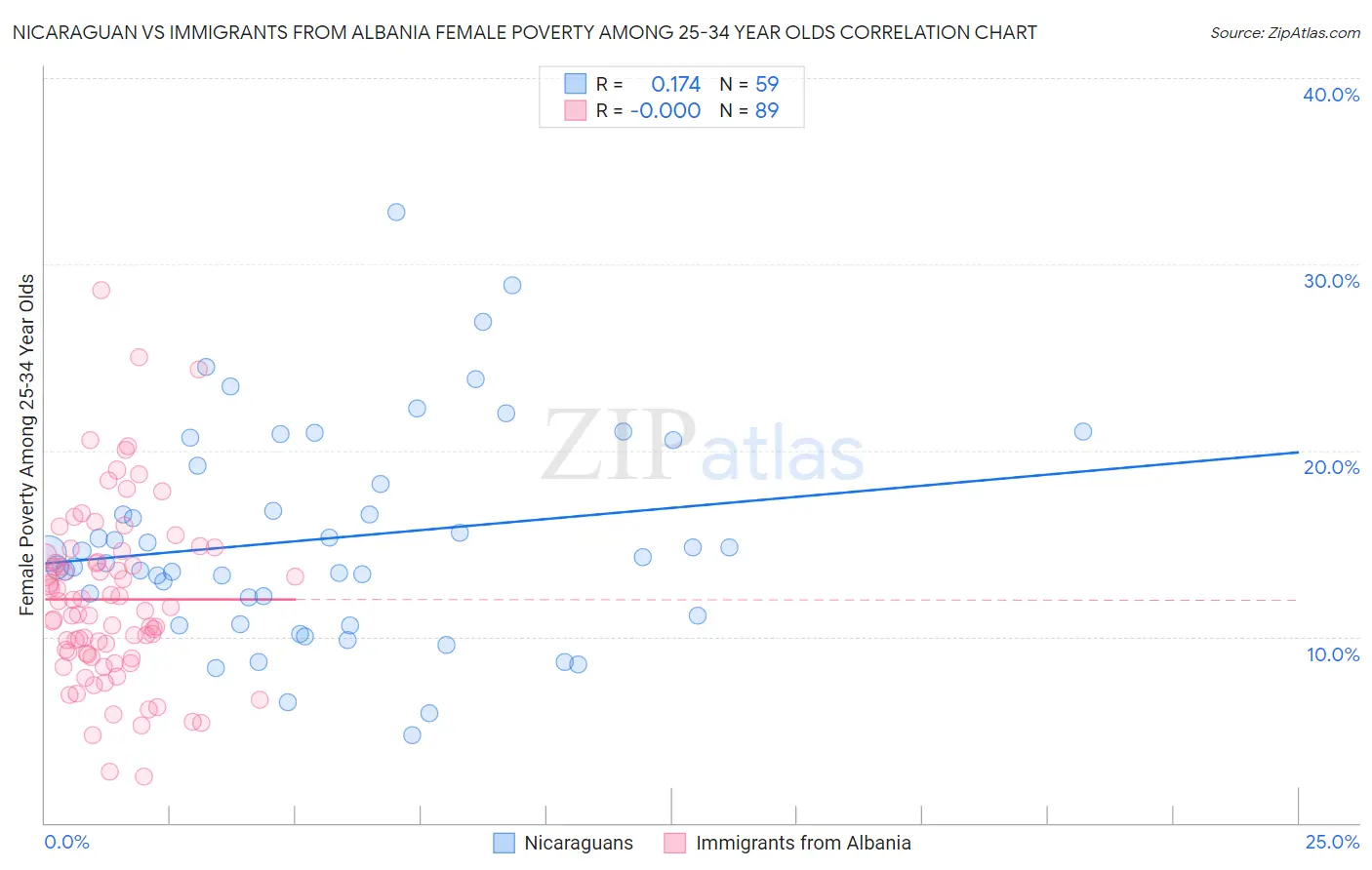 Nicaraguan vs Immigrants from Albania Female Poverty Among 25-34 Year Olds