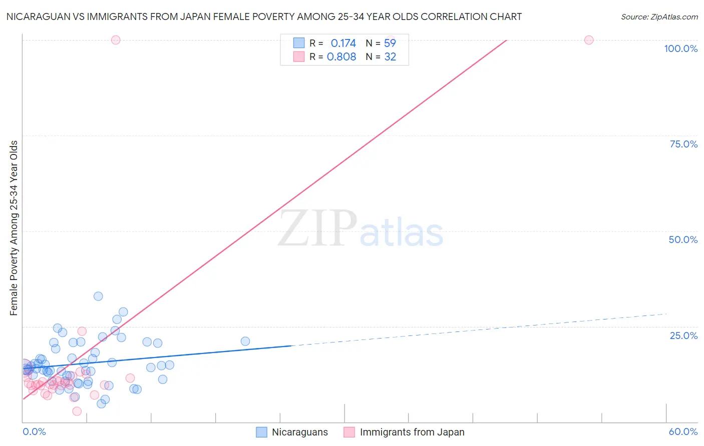 Nicaraguan vs Immigrants from Japan Female Poverty Among 25-34 Year Olds