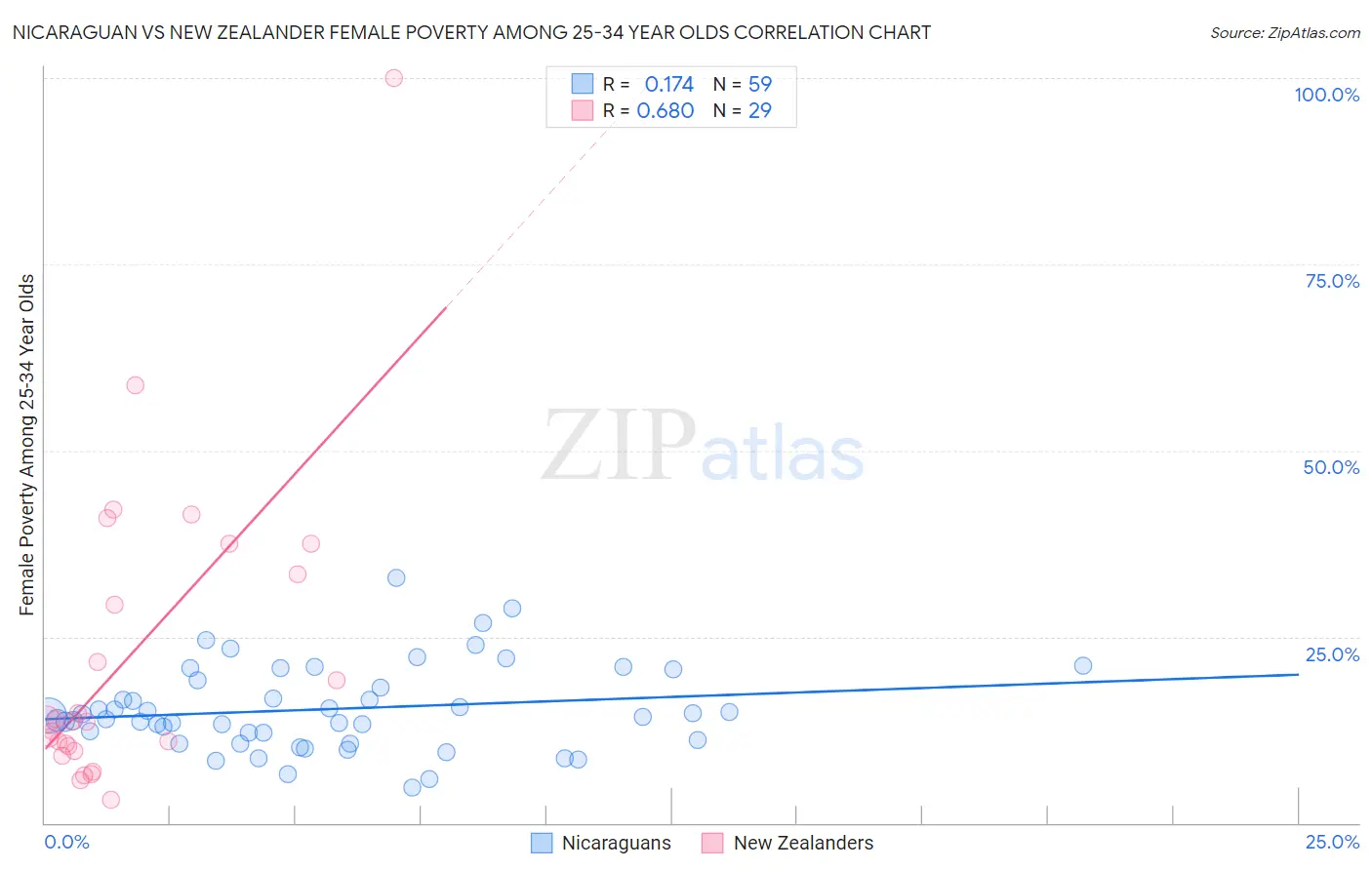 Nicaraguan vs New Zealander Female Poverty Among 25-34 Year Olds