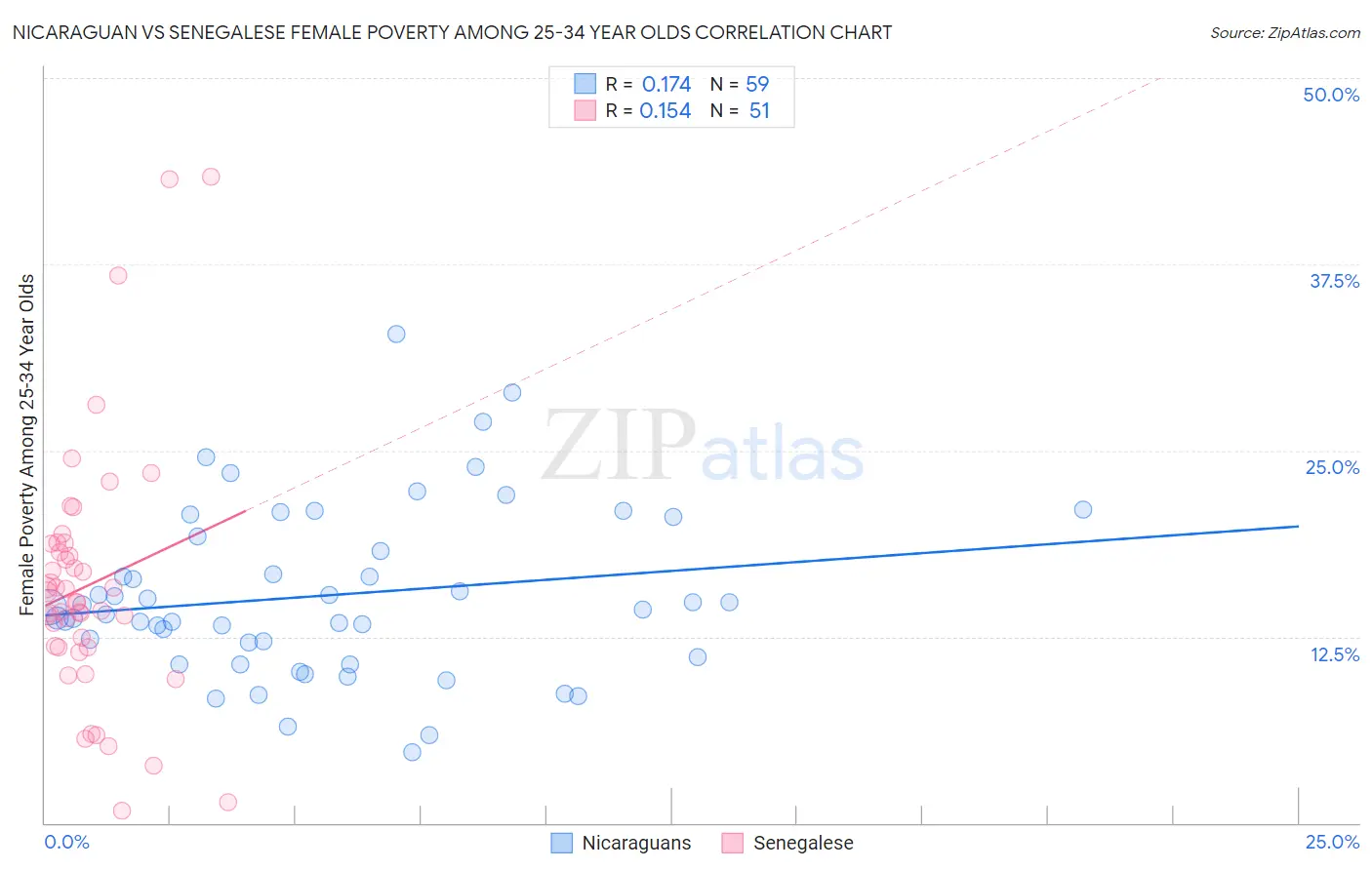 Nicaraguan vs Senegalese Female Poverty Among 25-34 Year Olds