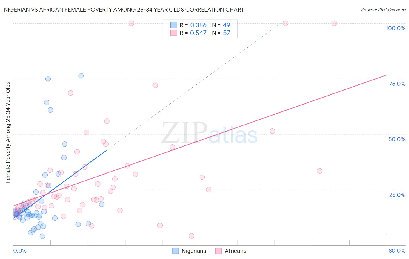 Nigerian vs African Female Poverty Among 25-34 Year Olds