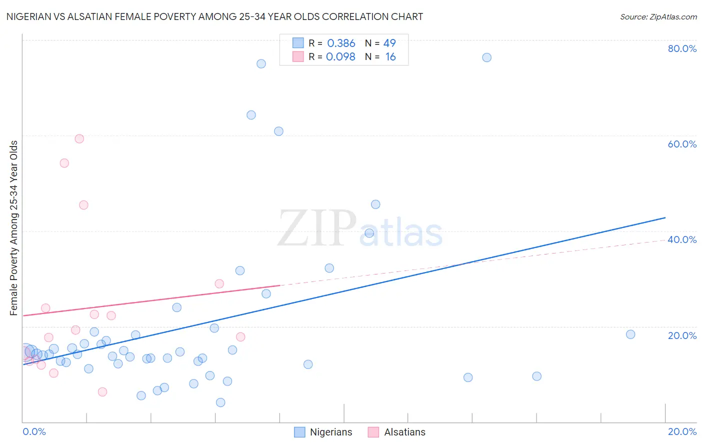 Nigerian vs Alsatian Female Poverty Among 25-34 Year Olds