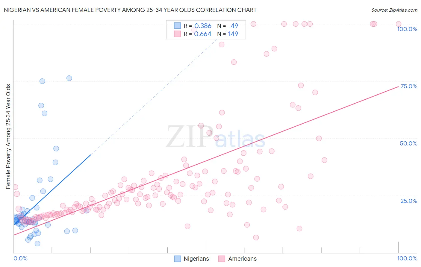 Nigerian vs American Female Poverty Among 25-34 Year Olds