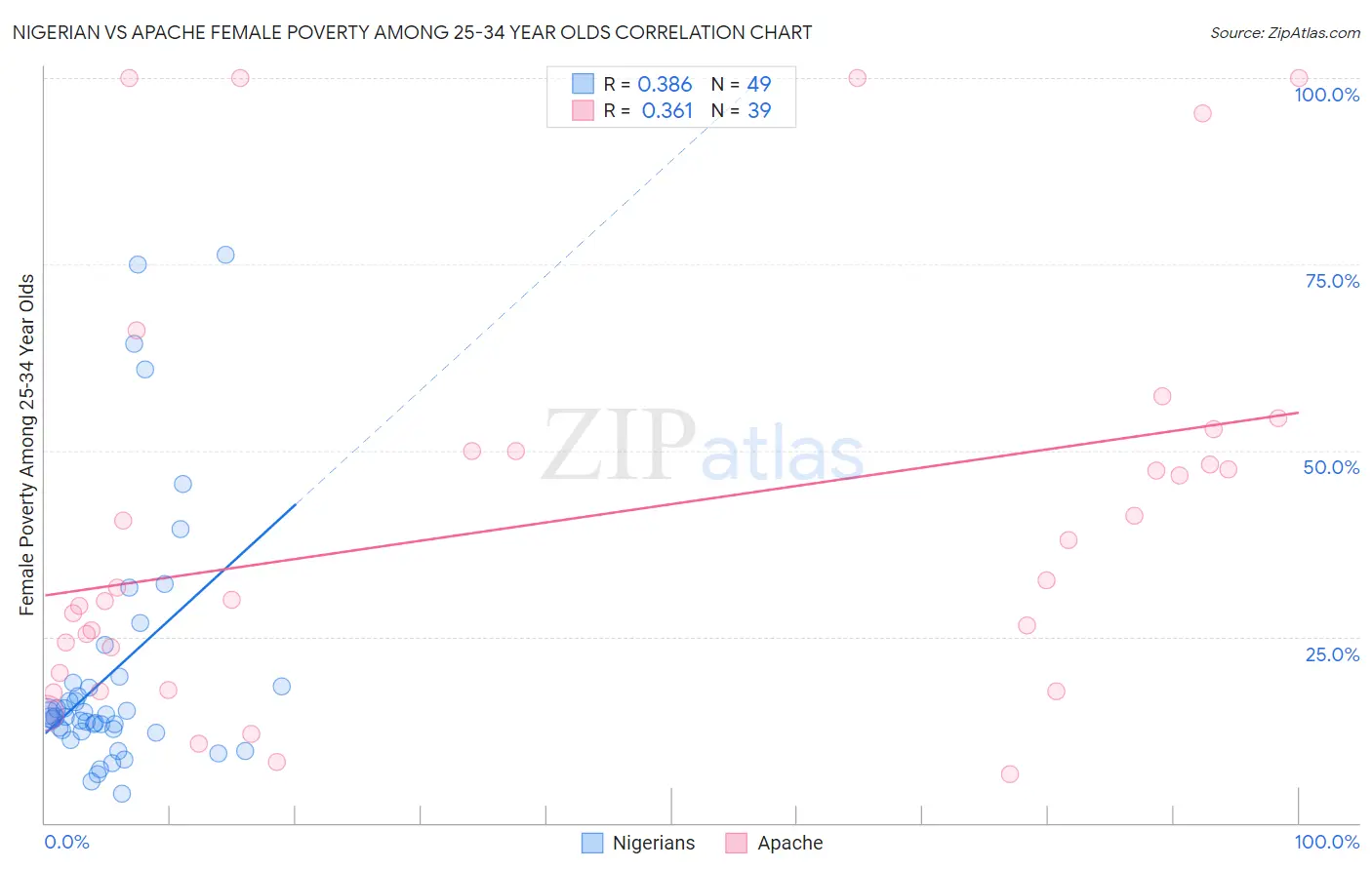 Nigerian vs Apache Female Poverty Among 25-34 Year Olds