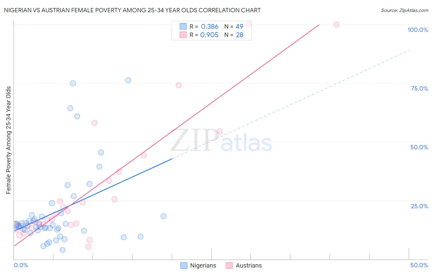 Nigerian vs Austrian Female Poverty Among 25-34 Year Olds