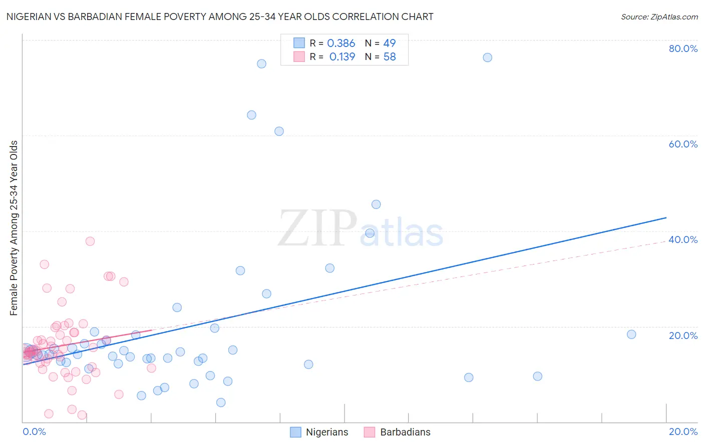 Nigerian vs Barbadian Female Poverty Among 25-34 Year Olds