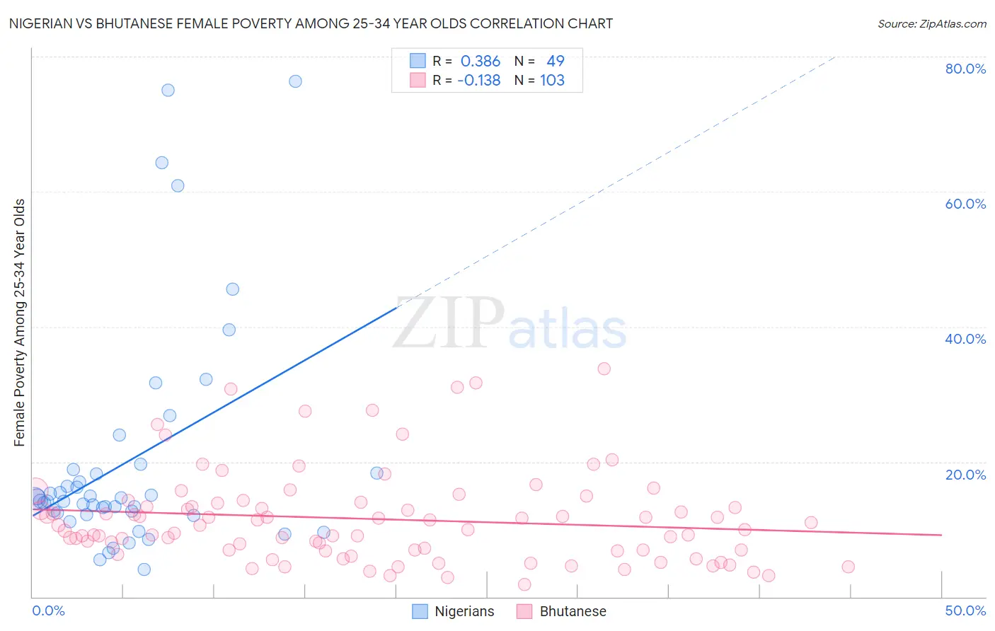 Nigerian vs Bhutanese Female Poverty Among 25-34 Year Olds