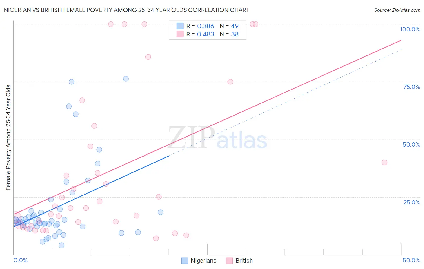 Nigerian vs British Female Poverty Among 25-34 Year Olds