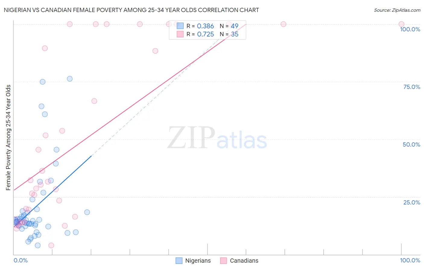 Nigerian vs Canadian Female Poverty Among 25-34 Year Olds