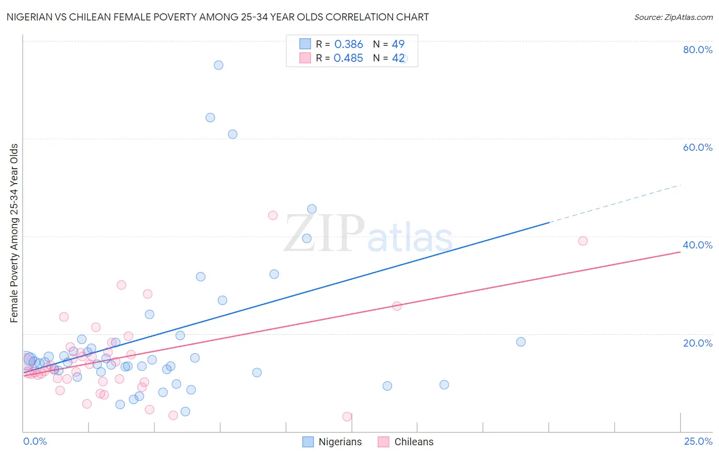 Nigerian vs Chilean Female Poverty Among 25-34 Year Olds