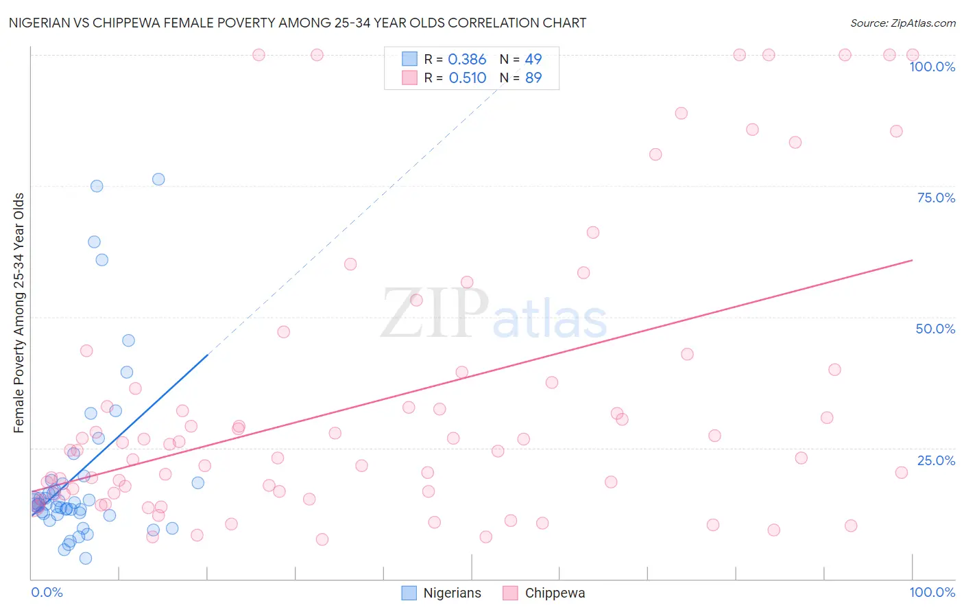 Nigerian vs Chippewa Female Poverty Among 25-34 Year Olds