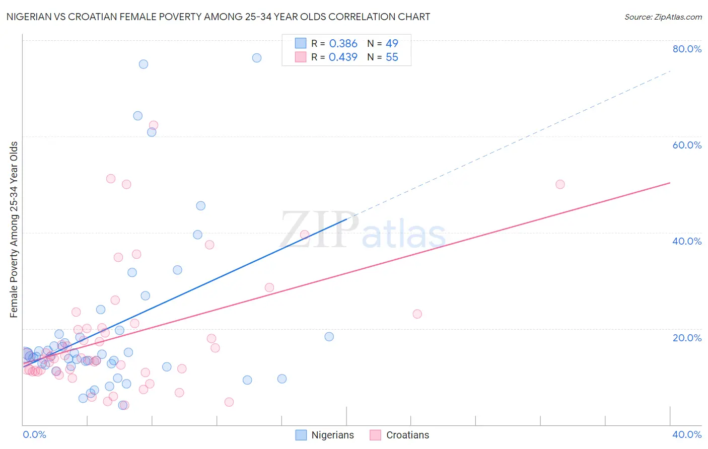 Nigerian vs Croatian Female Poverty Among 25-34 Year Olds