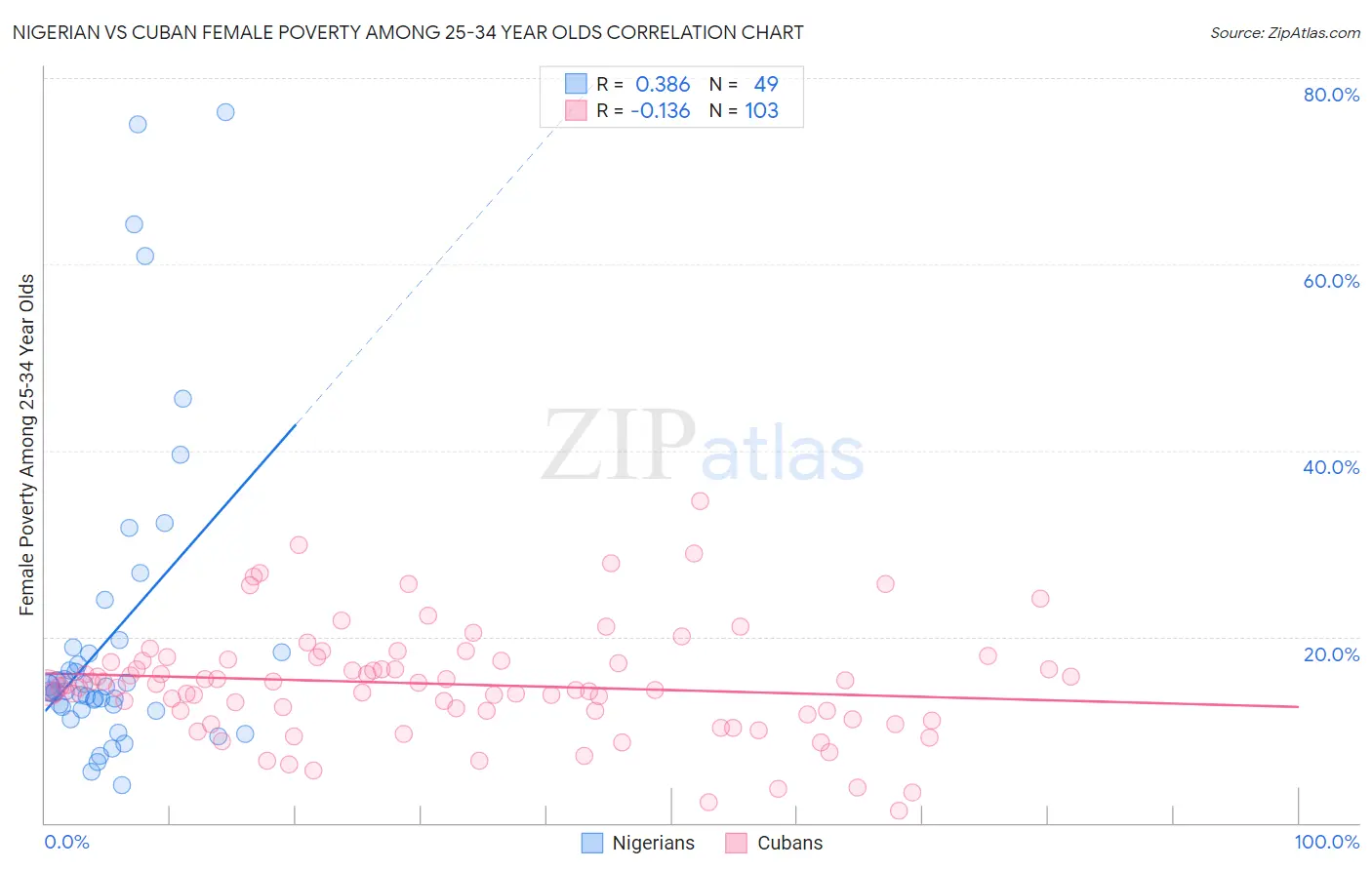 Nigerian vs Cuban Female Poverty Among 25-34 Year Olds