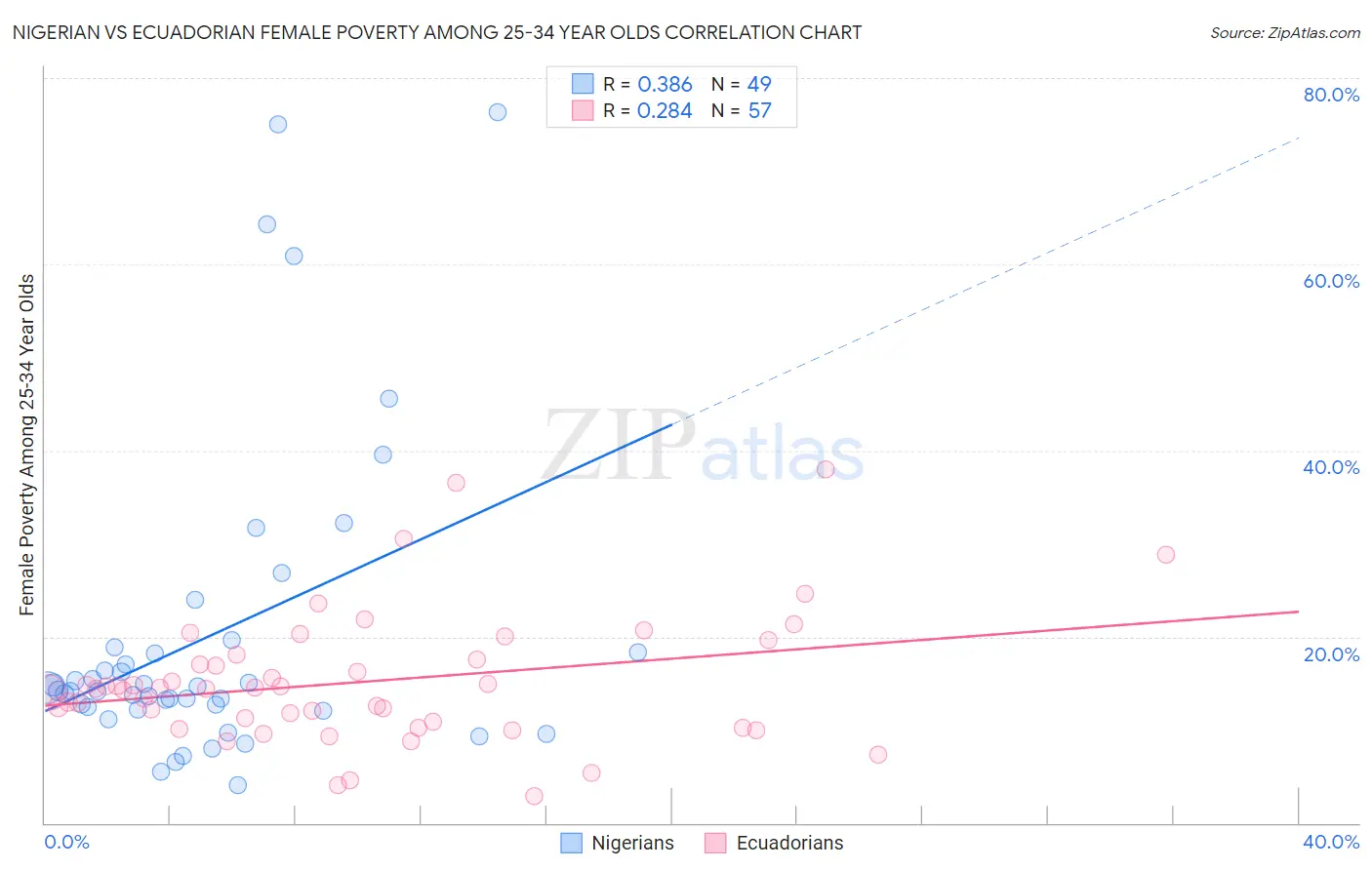 Nigerian vs Ecuadorian Female Poverty Among 25-34 Year Olds