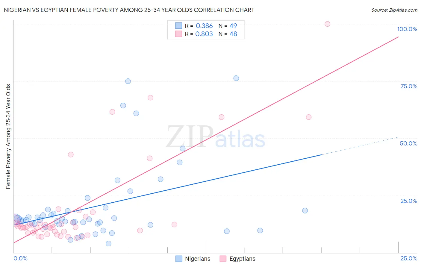 Nigerian vs Egyptian Female Poverty Among 25-34 Year Olds