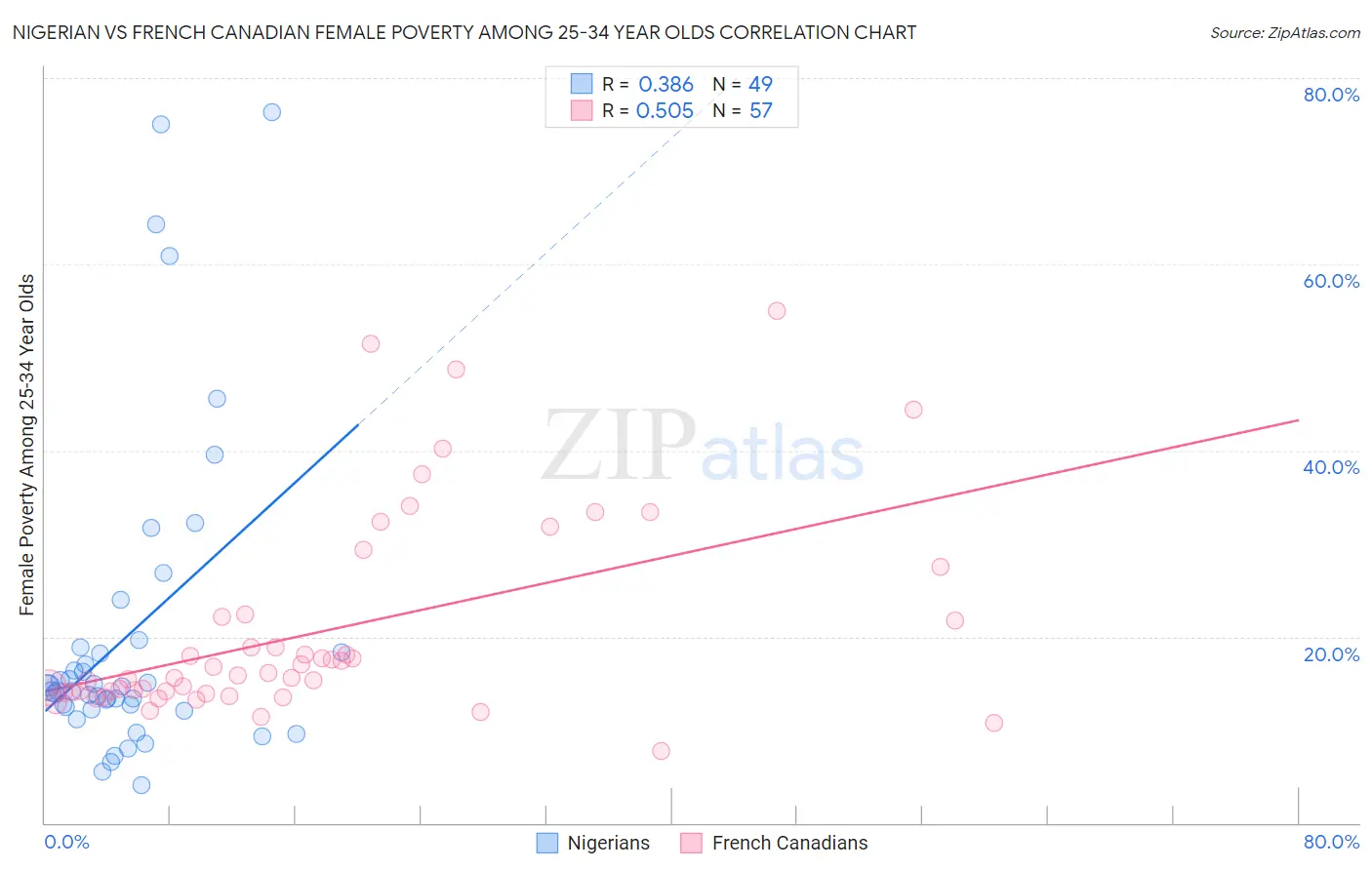 Nigerian vs French Canadian Female Poverty Among 25-34 Year Olds