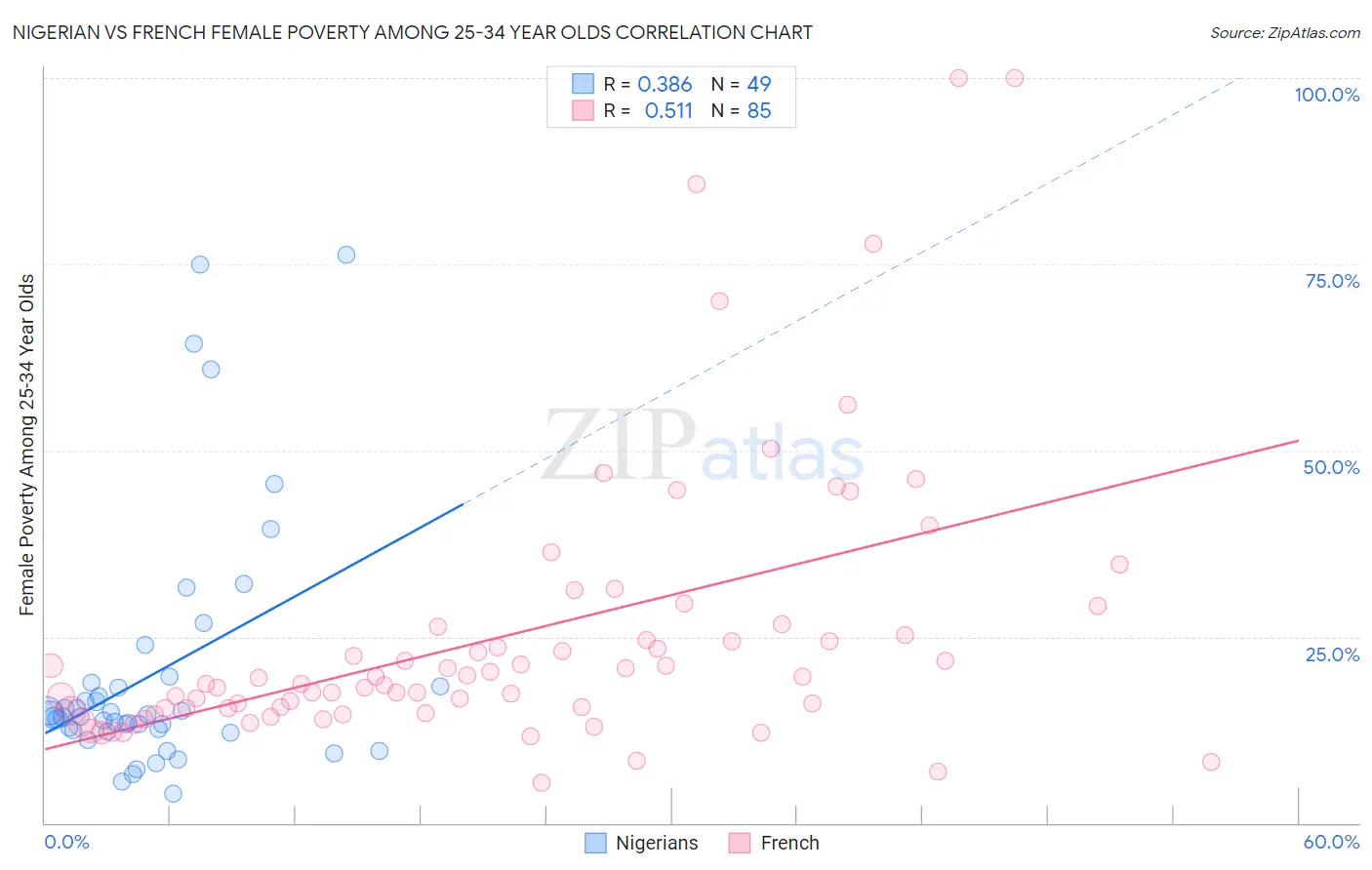 Nigerian vs French Female Poverty Among 25-34 Year Olds