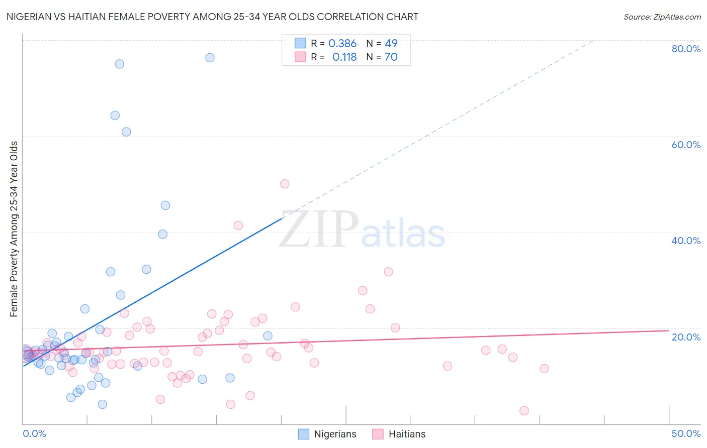 Nigerian vs Haitian Female Poverty Among 25-34 Year Olds