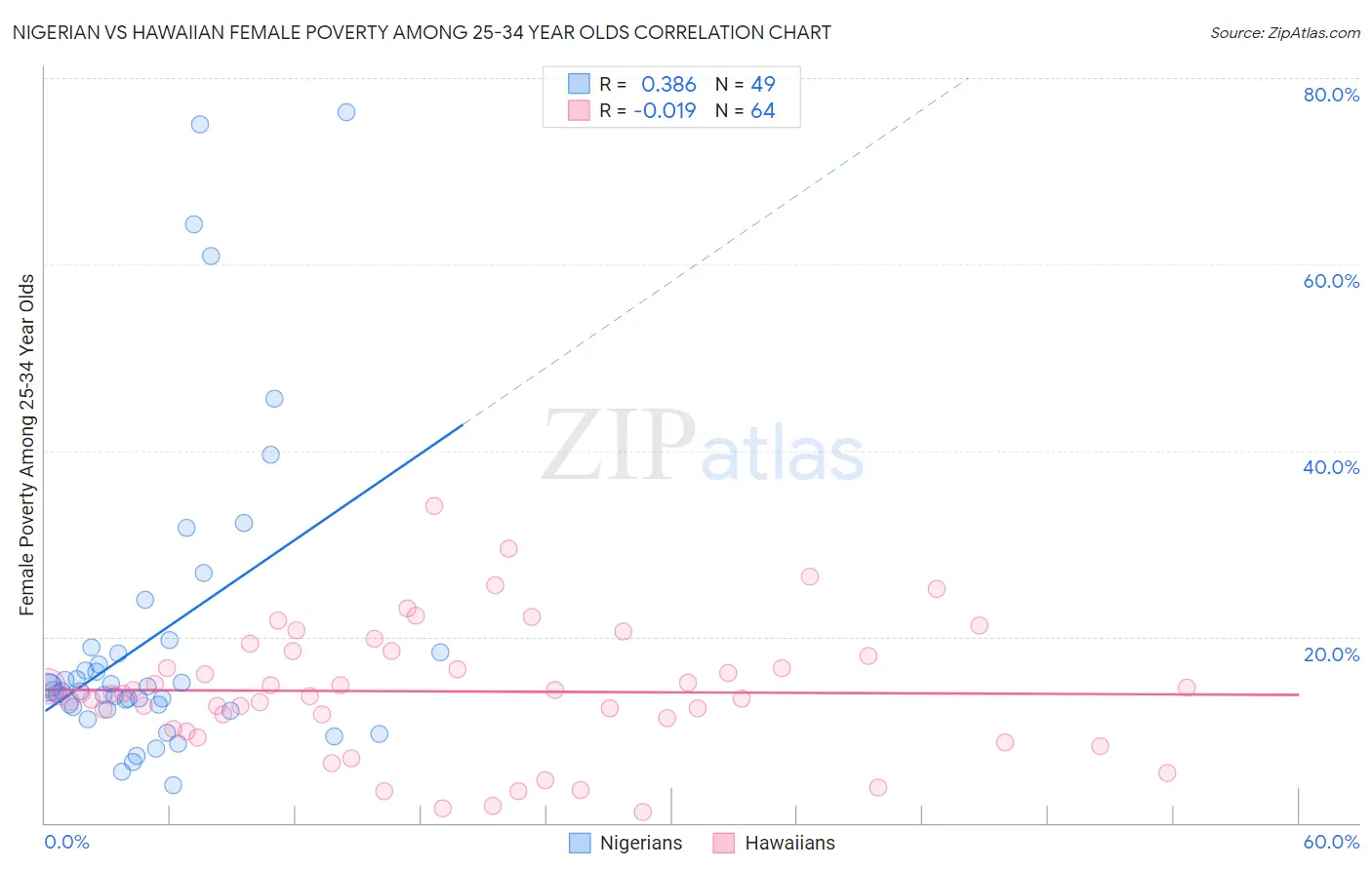 Nigerian vs Hawaiian Female Poverty Among 25-34 Year Olds