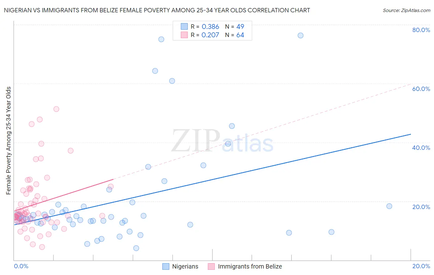 Nigerian vs Immigrants from Belize Female Poverty Among 25-34 Year Olds