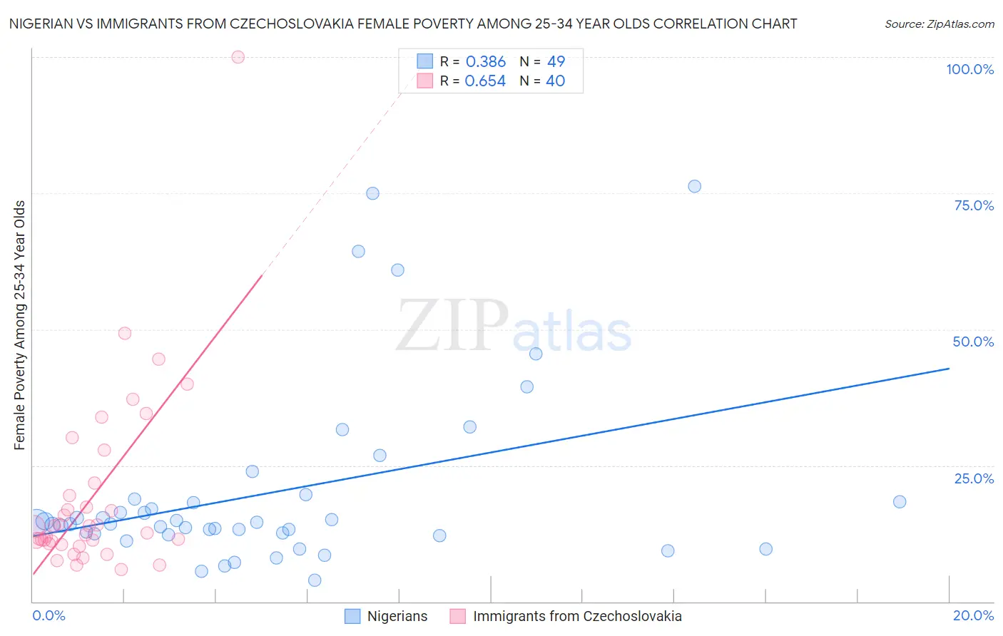 Nigerian vs Immigrants from Czechoslovakia Female Poverty Among 25-34 Year Olds