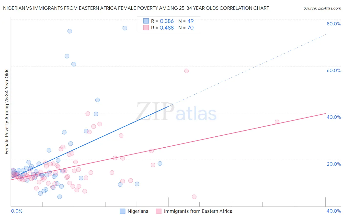 Nigerian vs Immigrants from Eastern Africa Female Poverty Among 25-34 Year Olds