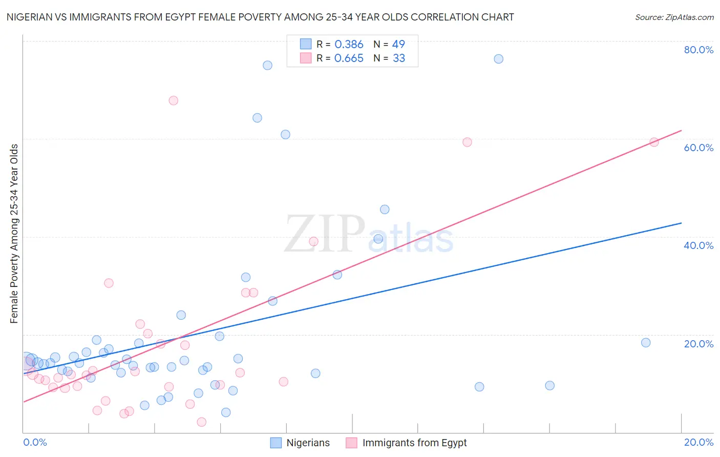 Nigerian vs Immigrants from Egypt Female Poverty Among 25-34 Year Olds