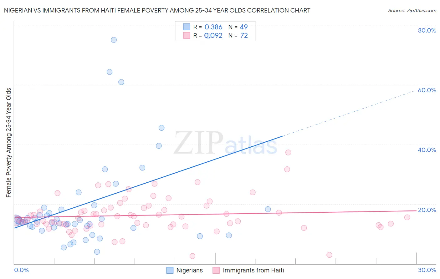 Nigerian vs Immigrants from Haiti Female Poverty Among 25-34 Year Olds