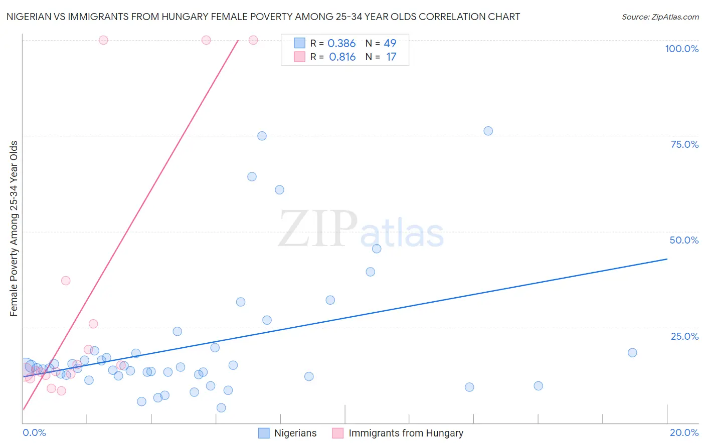 Nigerian vs Immigrants from Hungary Female Poverty Among 25-34 Year Olds