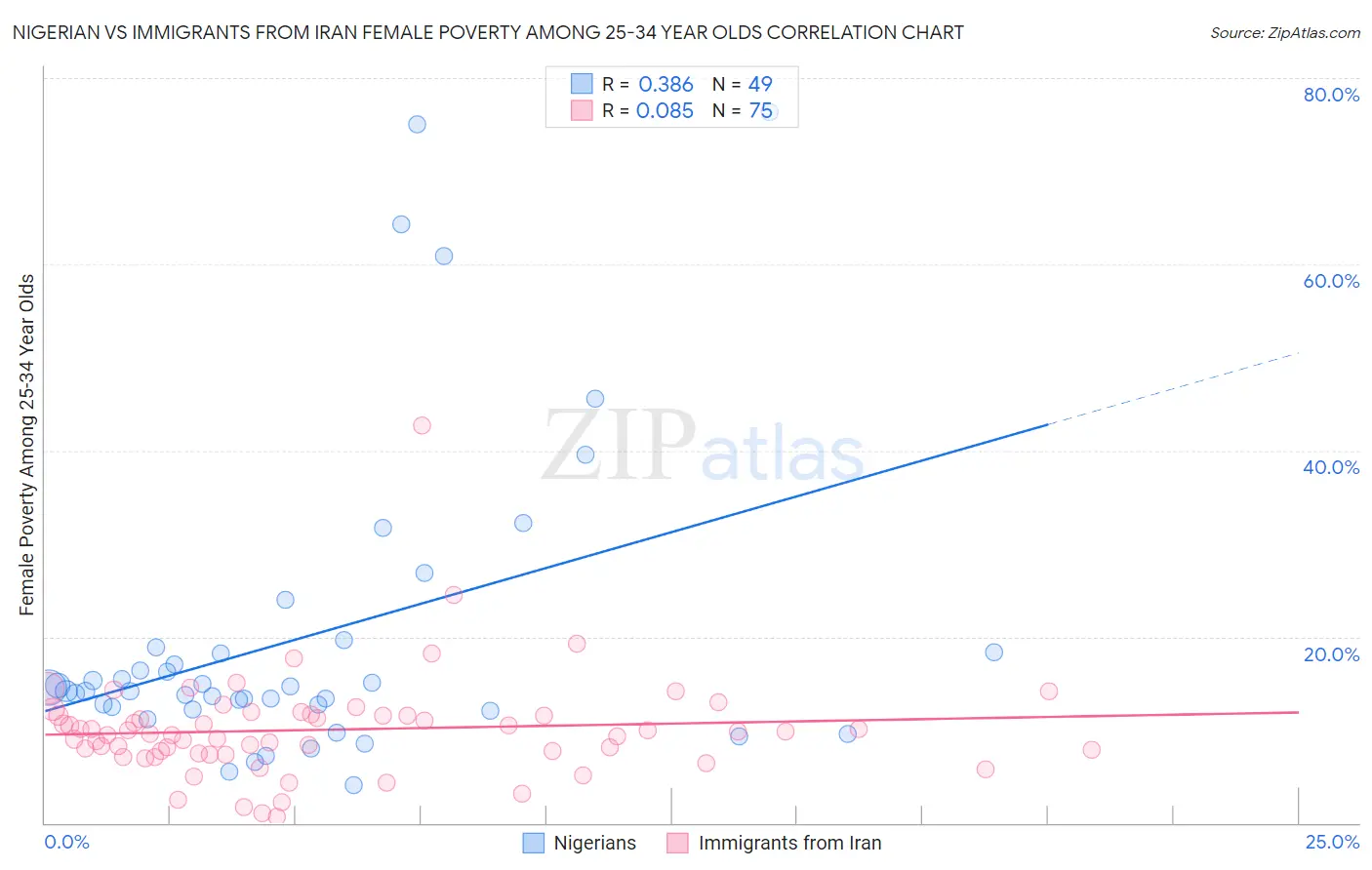 Nigerian vs Immigrants from Iran Female Poverty Among 25-34 Year Olds