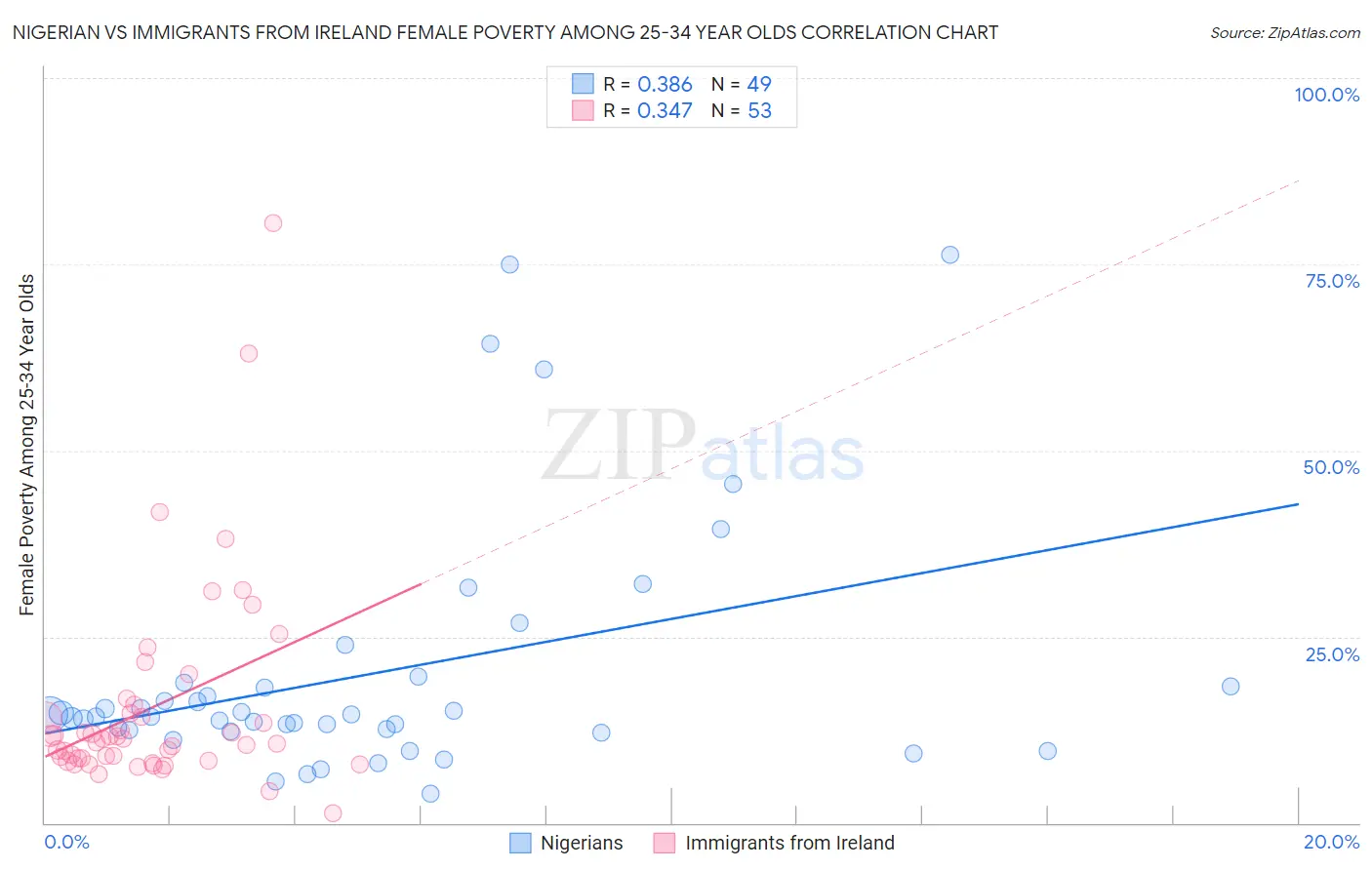 Nigerian vs Immigrants from Ireland Female Poverty Among 25-34 Year Olds