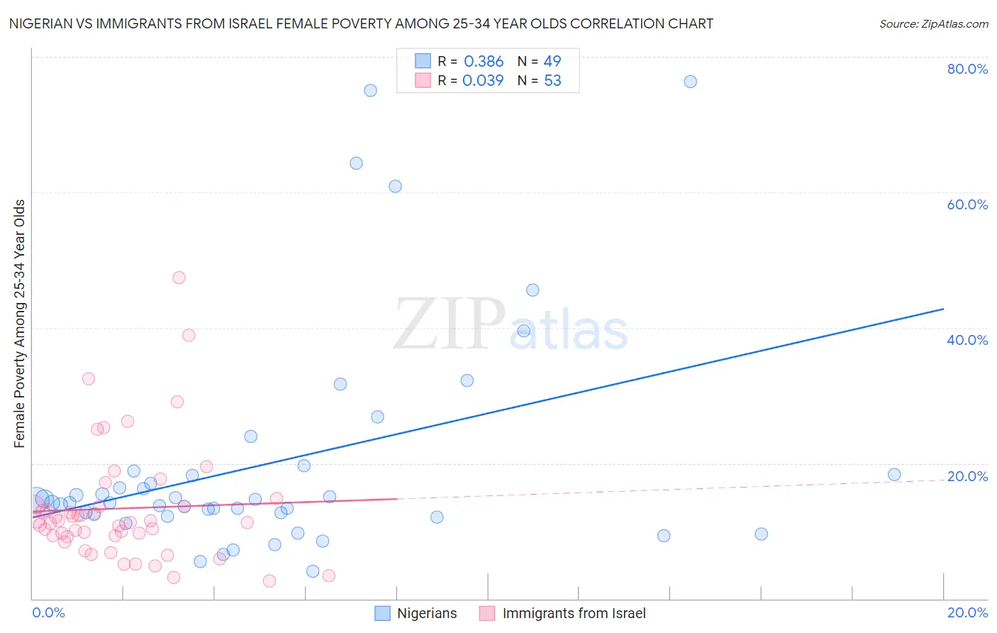 Nigerian vs Immigrants from Israel Female Poverty Among 25-34 Year Olds