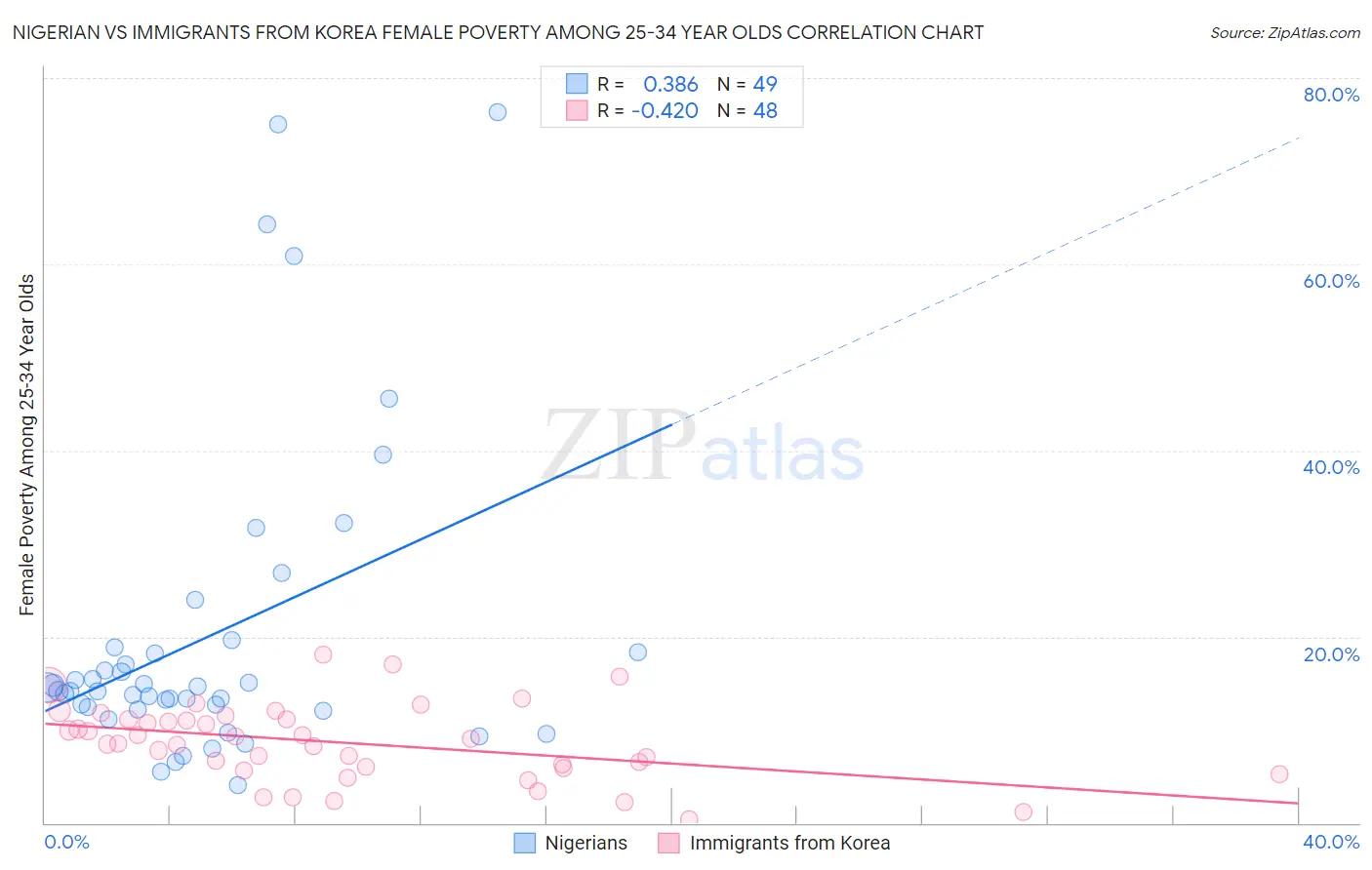 Nigerian vs Immigrants from Korea Female Poverty Among 25-34 Year Olds