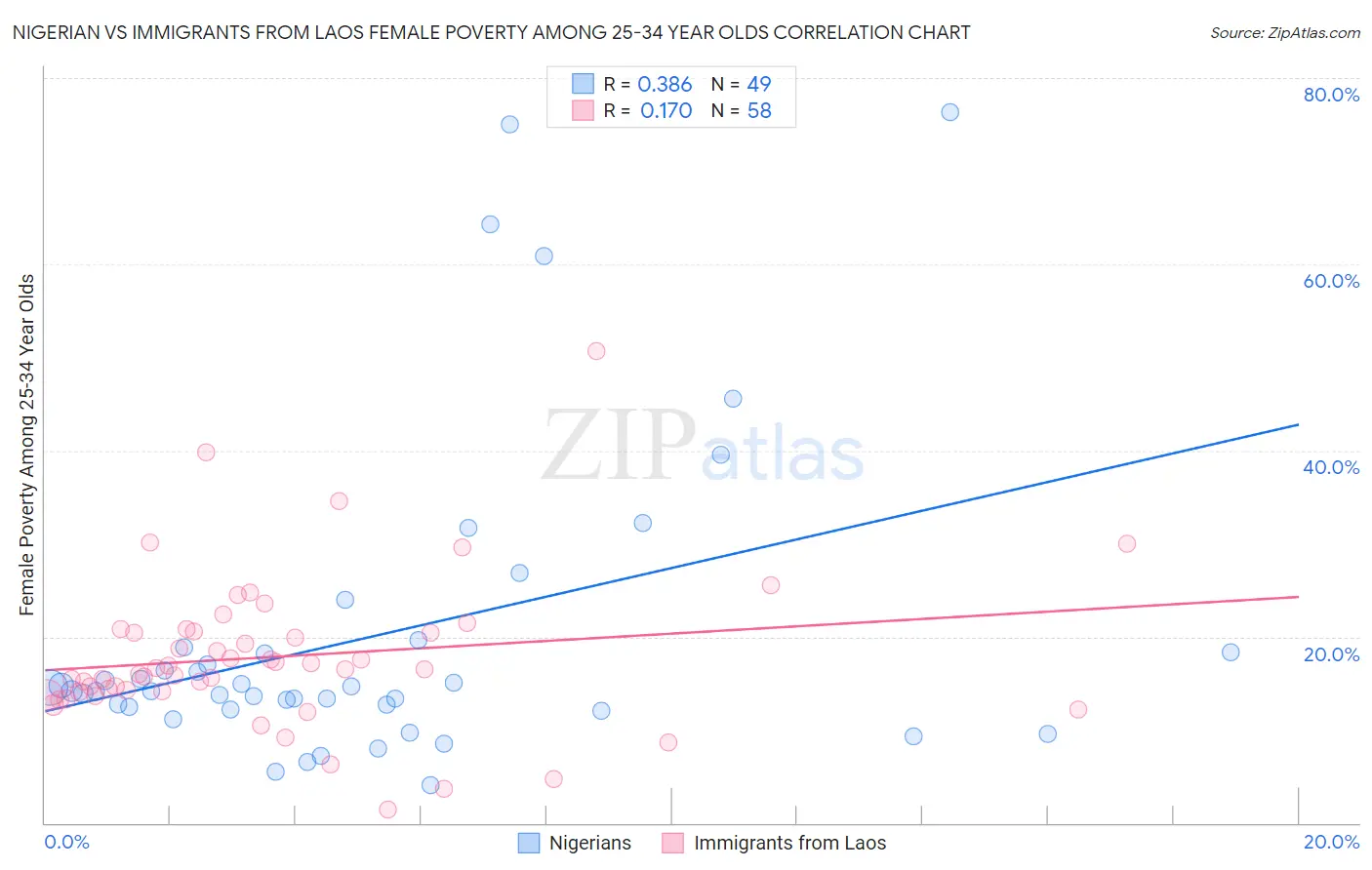 Nigerian vs Immigrants from Laos Female Poverty Among 25-34 Year Olds