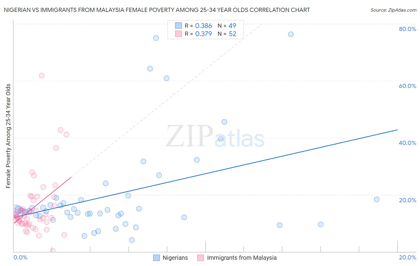 Nigerian vs Immigrants from Malaysia Female Poverty Among 25-34 Year Olds